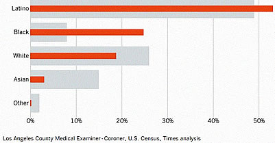 Police Killings in L.A. County from 2000 to 2024